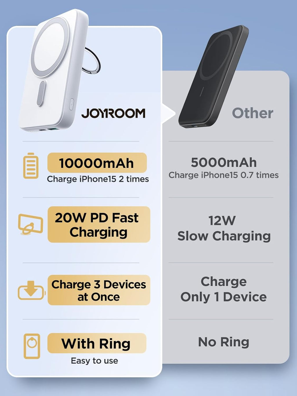 JOYROOM Magnetic 10000mAh Power Bank with Ring Holder & 20W Fast Charging